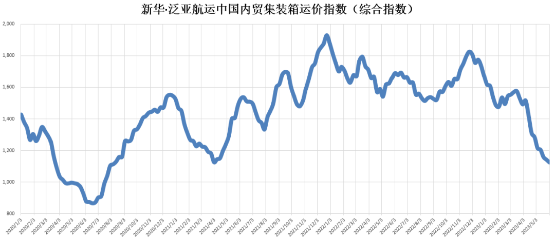 货量依然低迷，本期（2023年5月27日至6月02日）中国内贸集装箱运价指数维持淡季行情