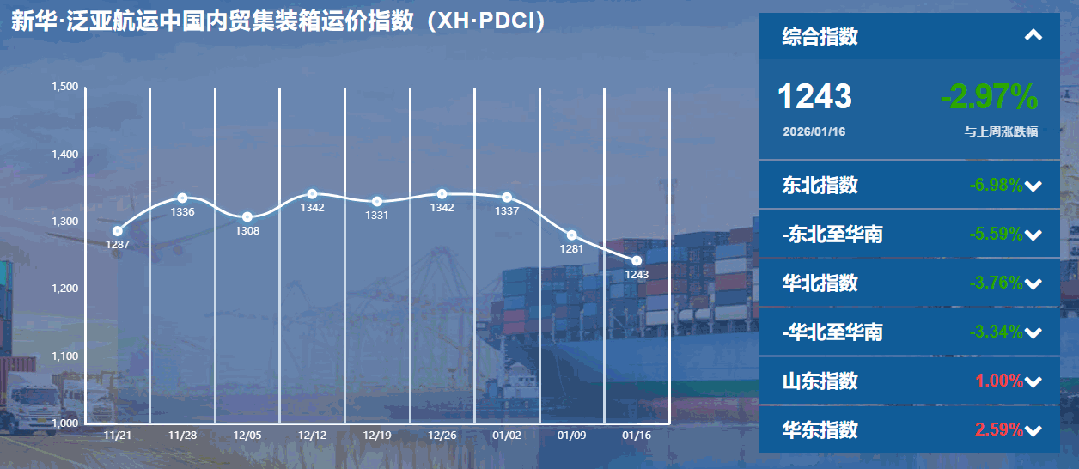 内贸集装箱运价指数持续下行，货主迎来成本优化窗口期