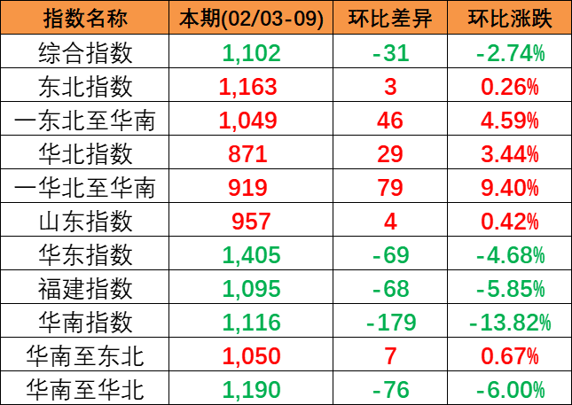 2024年2月3~9日中国内贸集运指数着落2.74%，区域指数“3涨3跌”
