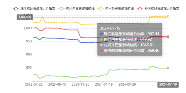 终端需要疲软，本期珠江航运综合运价指数着落4.45点