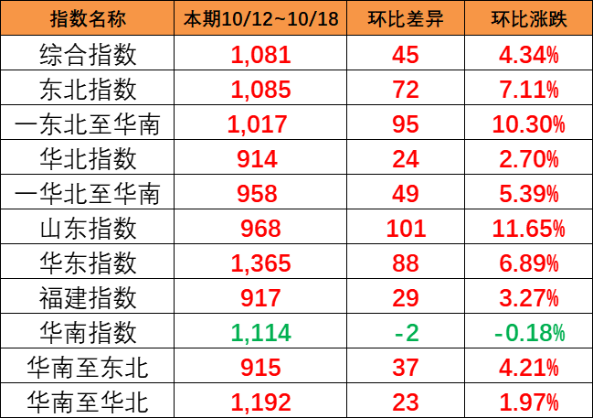 海运旺季迹象出现，本期（10月12~18日）中国内贸集运指数报1081点