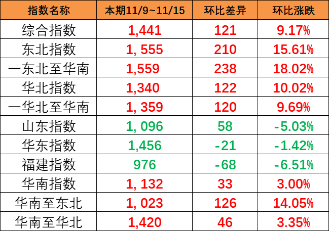 持续大幅上涨，本期（11/9~11/15）中国内贸集运指数大涨121点