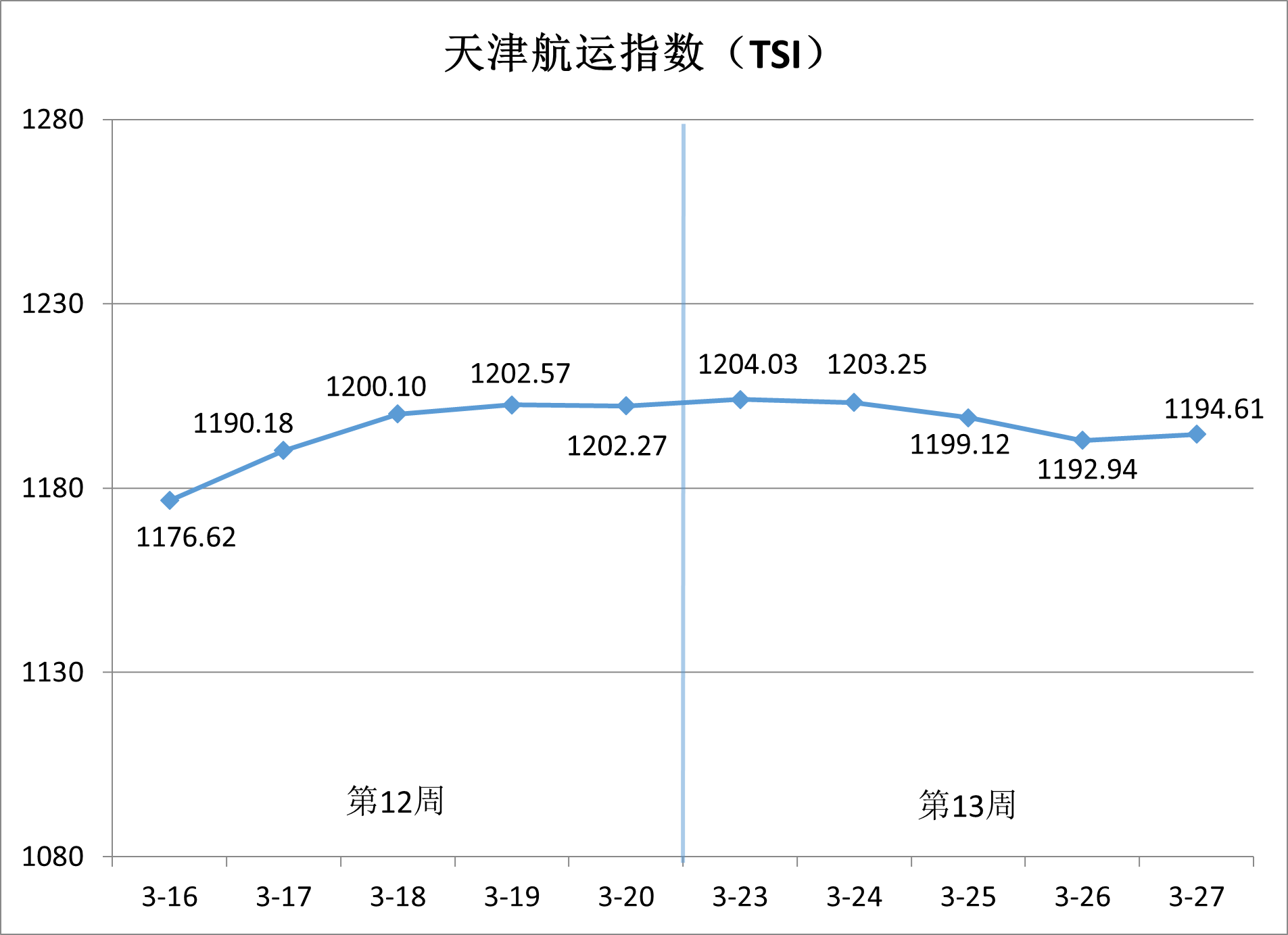 沿海集装箱运价稳中有升，出港航路涨势领跑