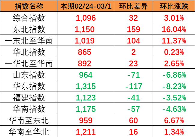 流向指数全线上涨，本期中国内贸集装箱运价指数报1096点