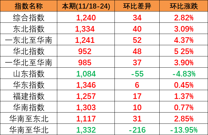 供需安稳幼幅上涨，本期(2023/11/18-24)中国内贸集装箱运价指数报1240点