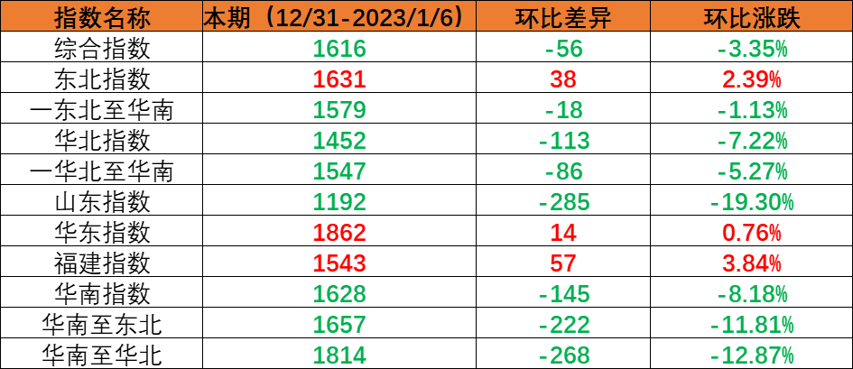 内贸集装箱运输市场需要幼幅回落，本期（2022年12月31日至2023年1月6日）中国内贸集装箱运价指数环比着落
