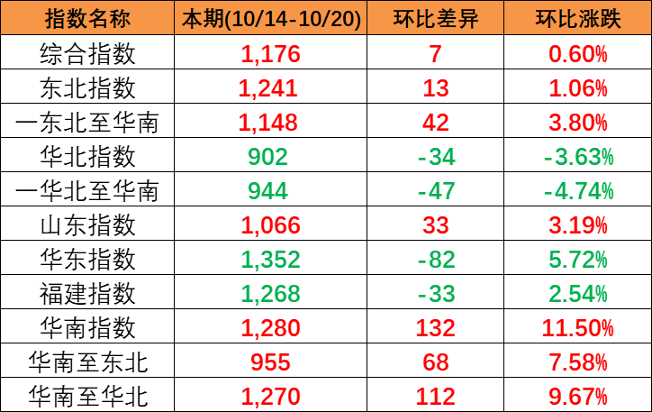 本期中国内贸集装箱运价指数&ldquo;三涨一跌&rdquo;，报1176点